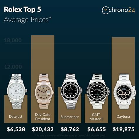 how much is a used rolex|rolex used prices chart.